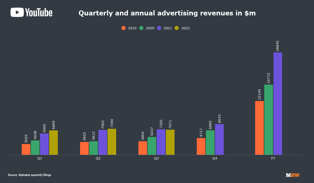 YouTube's Q3 ad revenue slides 1.9% YoY amid 'shift in user behavior' - Music Business Worldwide