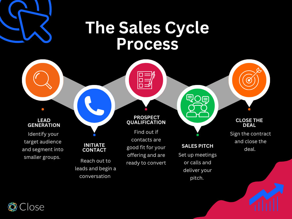 Sales Cycles An Actionable Guide to Sales Cycle Management