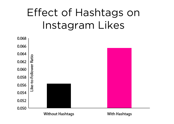 Benefits of using hashtags