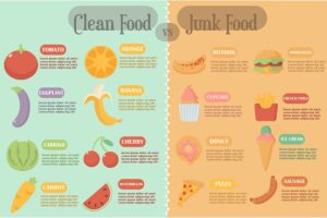 Banner image of Premium Clean and Junk Food Infographic  Free Download