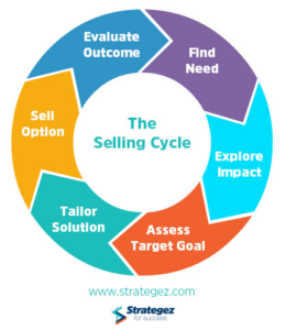 The 5 Stages of a Sales Cycle A Comprehensive Guide LeadFuze