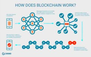 What is Blockchain Technology Everything you need to know  LaptrinhX