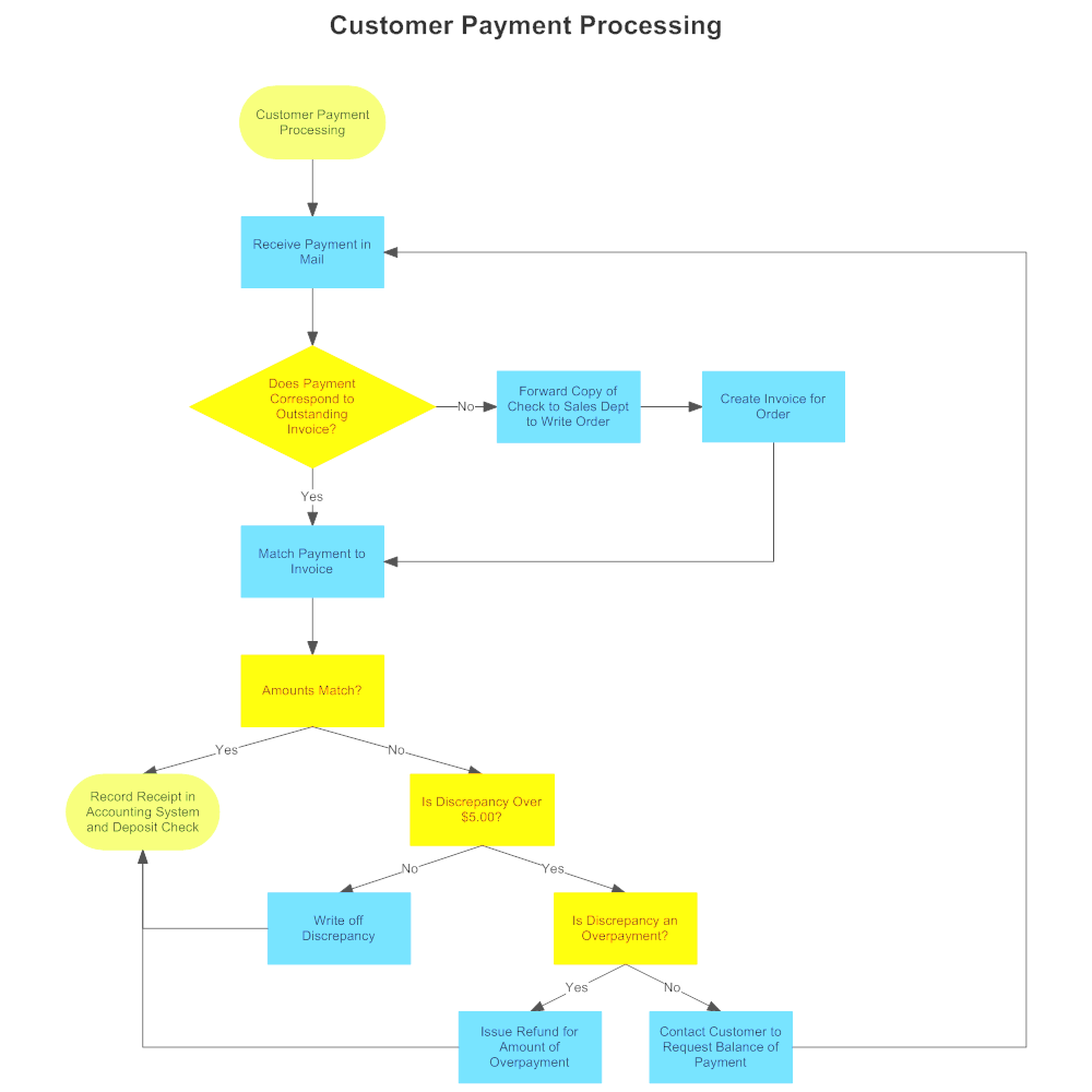 Customer Payment Process Flow