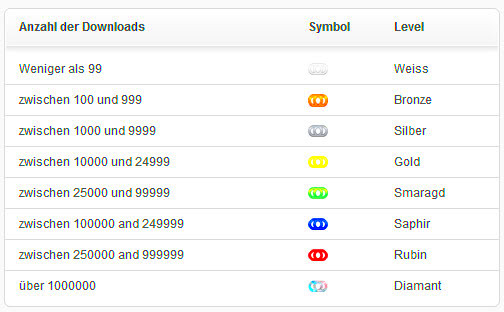 Analyse der Portfolios bei Fotolia und Adobe Stock  Alltag eines