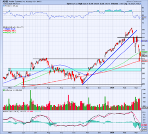 Adobes MustKnow Chart Layout Ahead of Earnings Report  TheStreet