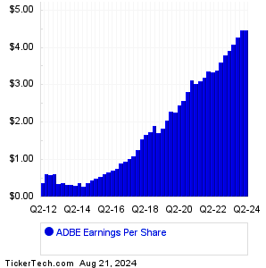 Adobe Earnings History