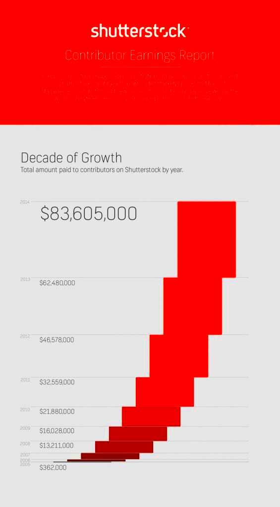 Shutterstock pays out more than 80 million to contributors  My Stock