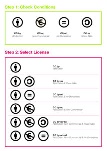 What is Creative Commons CC Licenses Explained