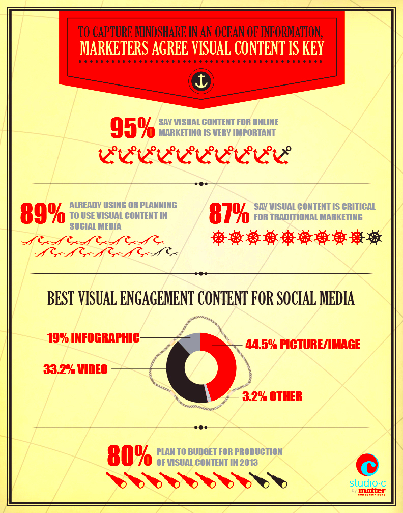 The importance of Visual Content in your Marketing Strategy