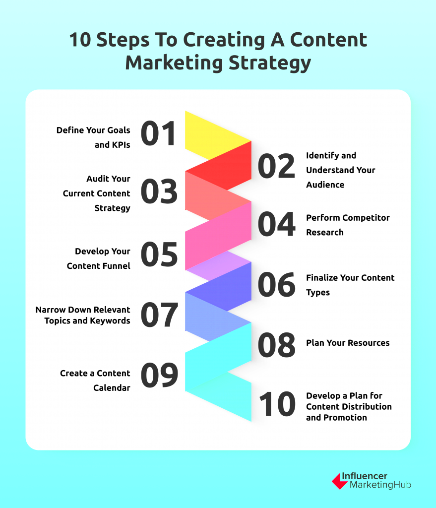 Your Goto Guide to Creating a Content Marketing Strategy  Strategy