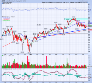 MustKnow Levels for Adobe Stock on Earnings Chart  TheStreet