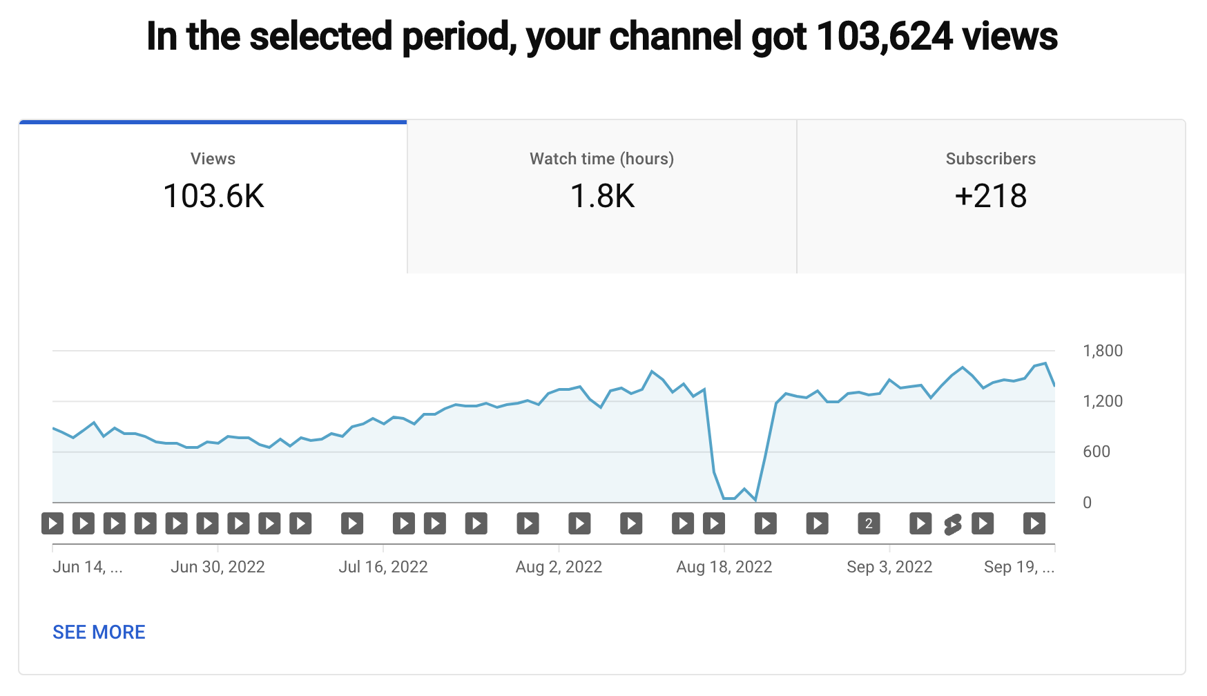 How Much Does YouTube Pay For 100k Views Realistically