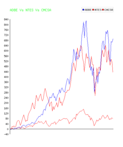 Adobe Systems ADBE Stock 10 Year History  Return