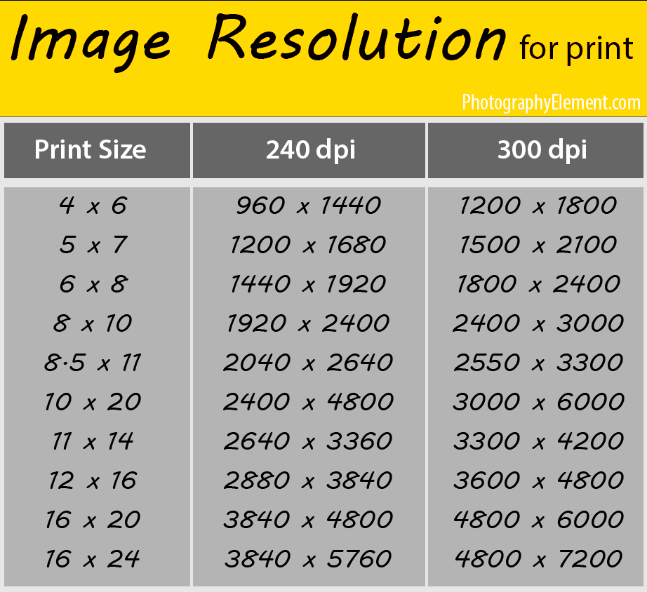 Understanding Resolution  Photo print sizes Graphic design lessons