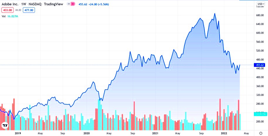 Adobe ADBE Stock Price Prediction And Forecast 2022  2030  Trading