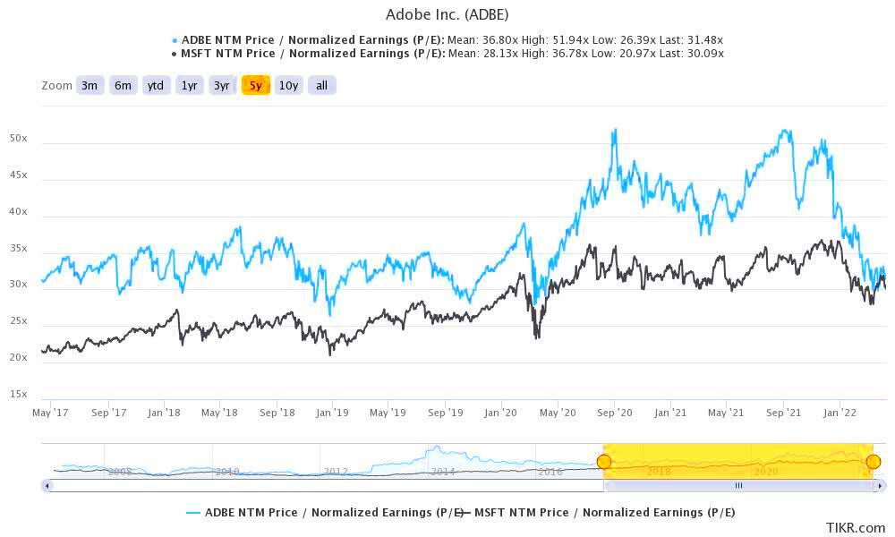 Is Adobe A Good Growth Stock A Core Growth Portfolio Play NASDAQADBE