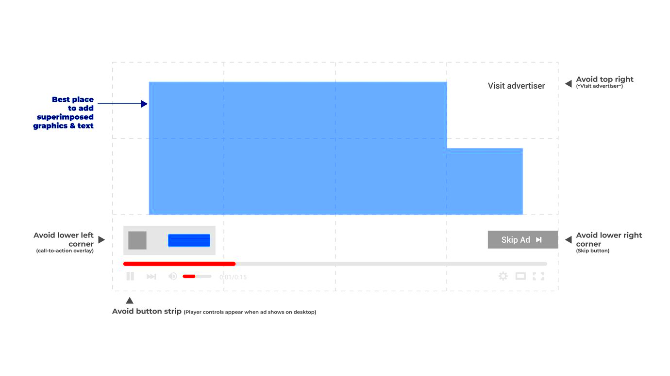 A Complete Guide To YouTube Ad Formats