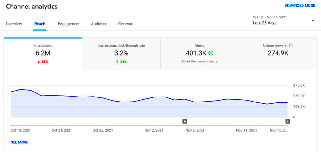 What Is YouTube Analytics How To Use It  Imza SEO Agency