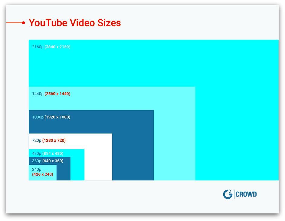 The Perfect YouTube Video Dimension and Size Updated for 2021