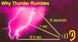 Weather Facts Why Thunder Rumbles  weatheronlinecouk