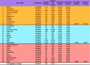 Heres How Much Each Music Streaming Platform Pays Per Stream  EDMcom