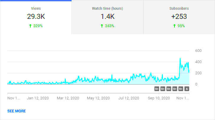 How Long Does It Take for Your YouTube Channel to Grow  TubeRanker