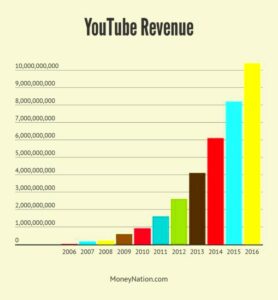 How Much is YouTube Worth  Money Nation