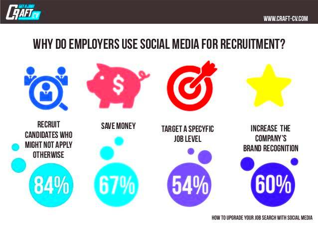 Why do employers use social