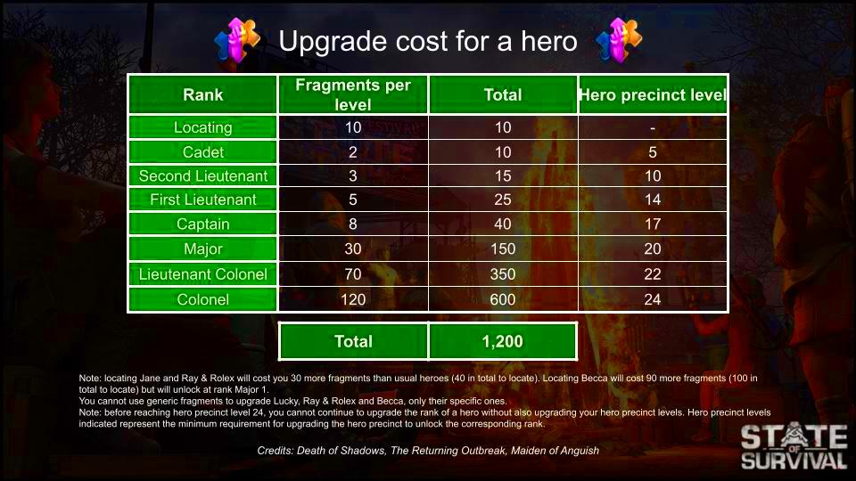 Do you ever wonder how much fragments are needed to max a hero This