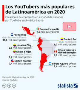 Grfico Los YouTubers latinoamericanos ms destacados en 2020  Statista