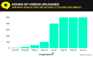 24 Latest YouTube Statistics 2024 User And Revenue Data