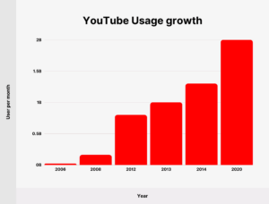 5 year worldwide Google Trends chart for YouTube From 100 to 39 spot