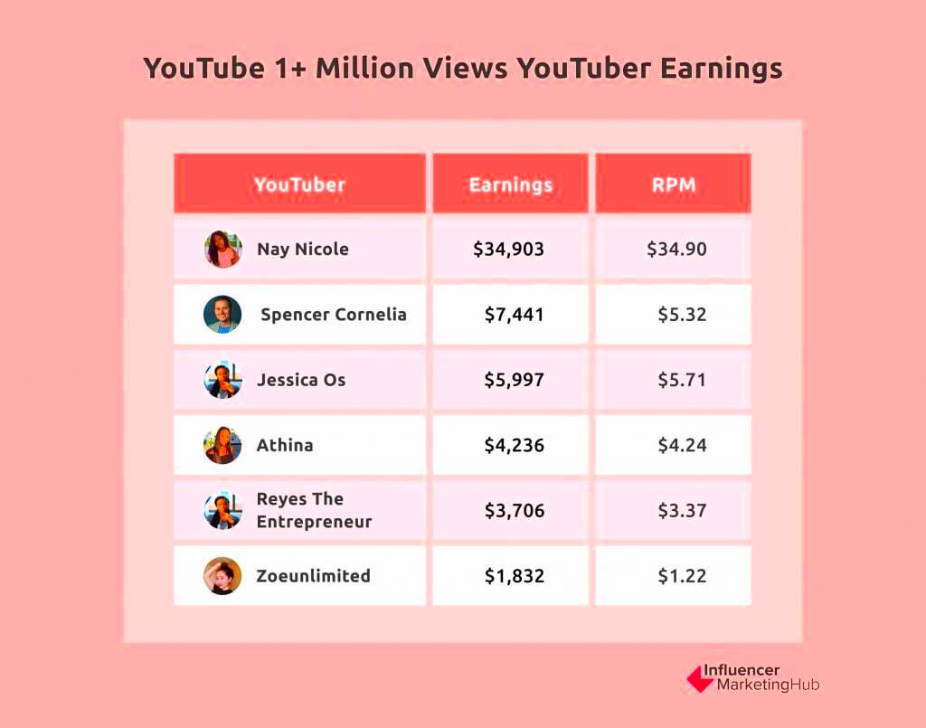 How Many YouTube Views Do You Really Need to Make Money