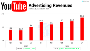 YouTube made 28 billion from ads in 2021 more than PlayStation