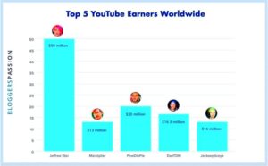 How Much Money do Top YouTubers Earn 2021 Edition