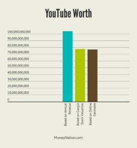 How Much is YouTube Worth  Money Nation