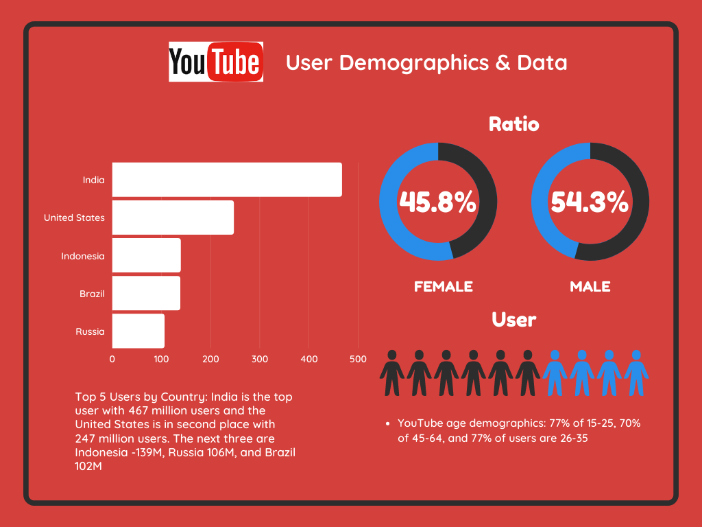 How Much Do YouTubers Make And Other YouTube Statistics  The HOTH