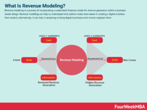 Revenue Models The Advanced Guide To Revenue Modeling  FourWeekMBA