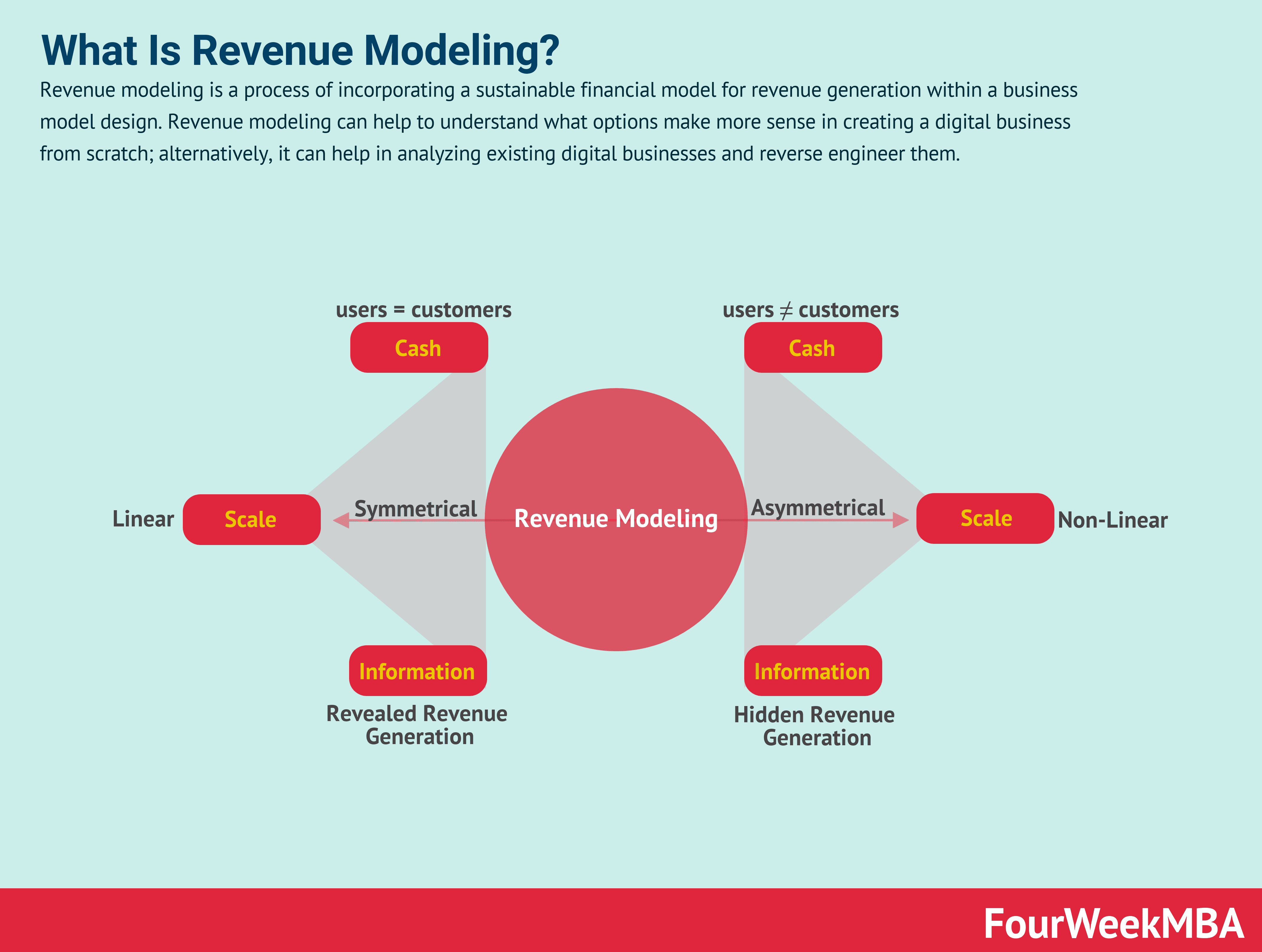 Revenue Models The Advanced Guide To Revenue Modeling  FourWeekMBA