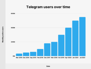 How Many People Use Telegram in 2023 55 Telegram Stats