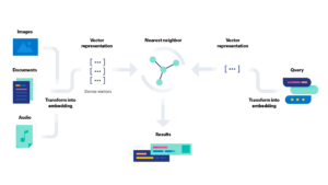 What is vector search Better search with ML  Elastic