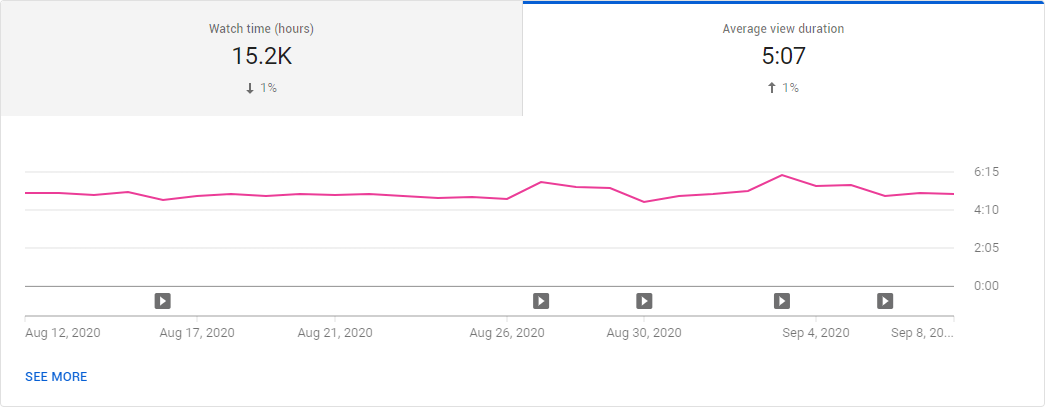 What Is a Good Average View Duration on YouTube  Tubefleunce