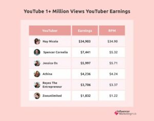 How Many YouTube Views Do You Really Need to Make Money